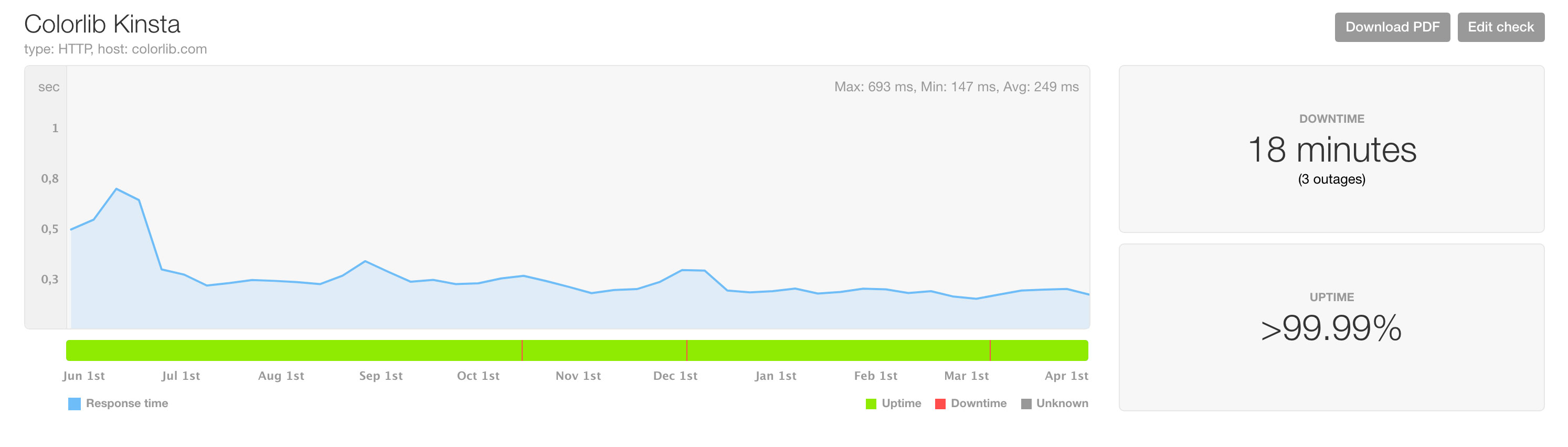 Kinsta hosting downtime / uptime monitoring