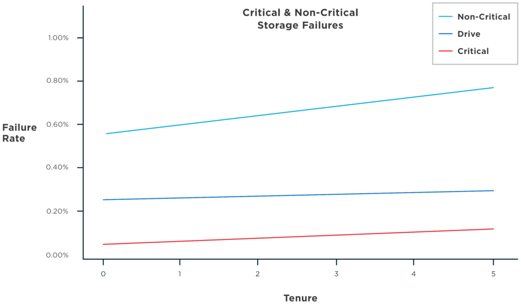 Data Center Critical & Non-Critical Storage Failures Graph by Failure Rate & Tenure | Service Express
