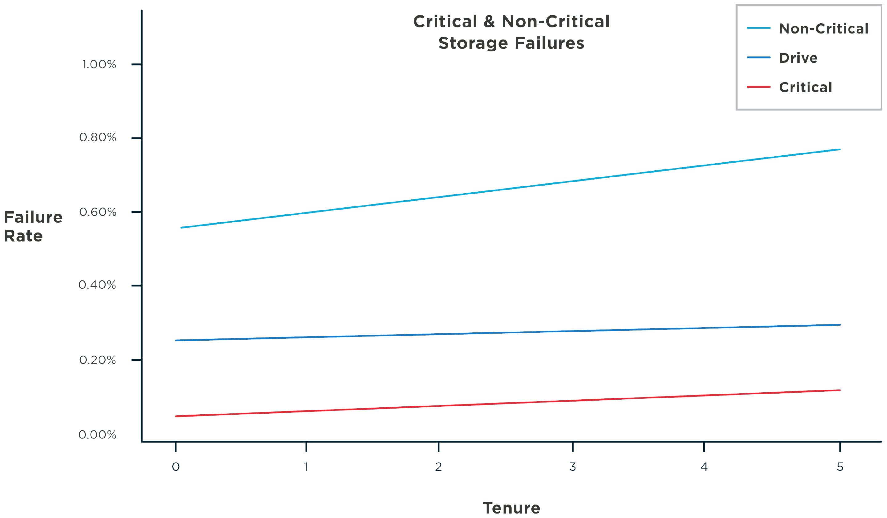 Data Centre Critical & Non-Critical Storage Failures Graph by Failure Rate & Tenure | Service Express