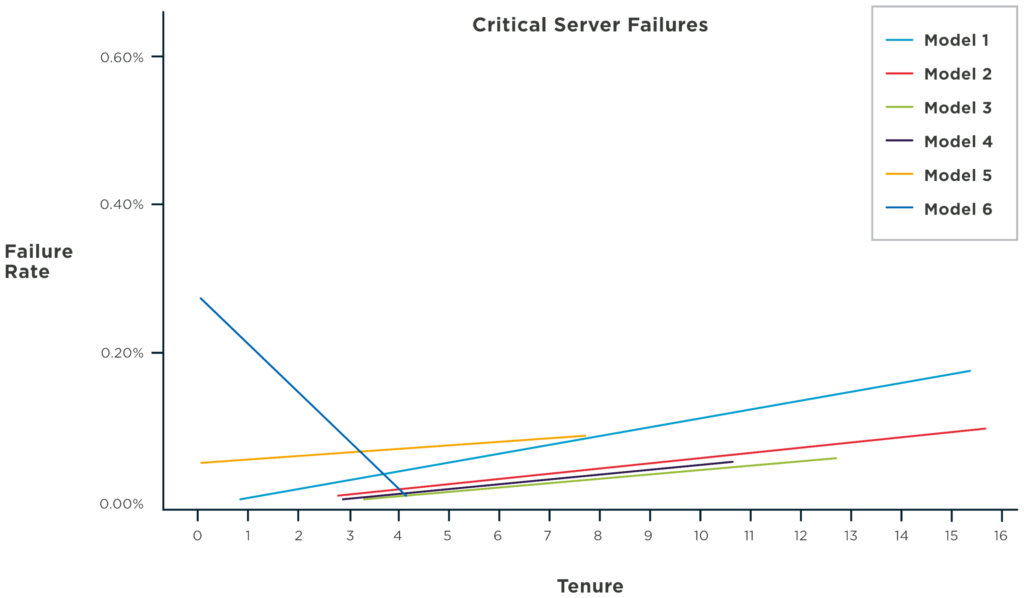 Data Center Critical Server Failures Graph by Failure Rate & Tenure | Service Express