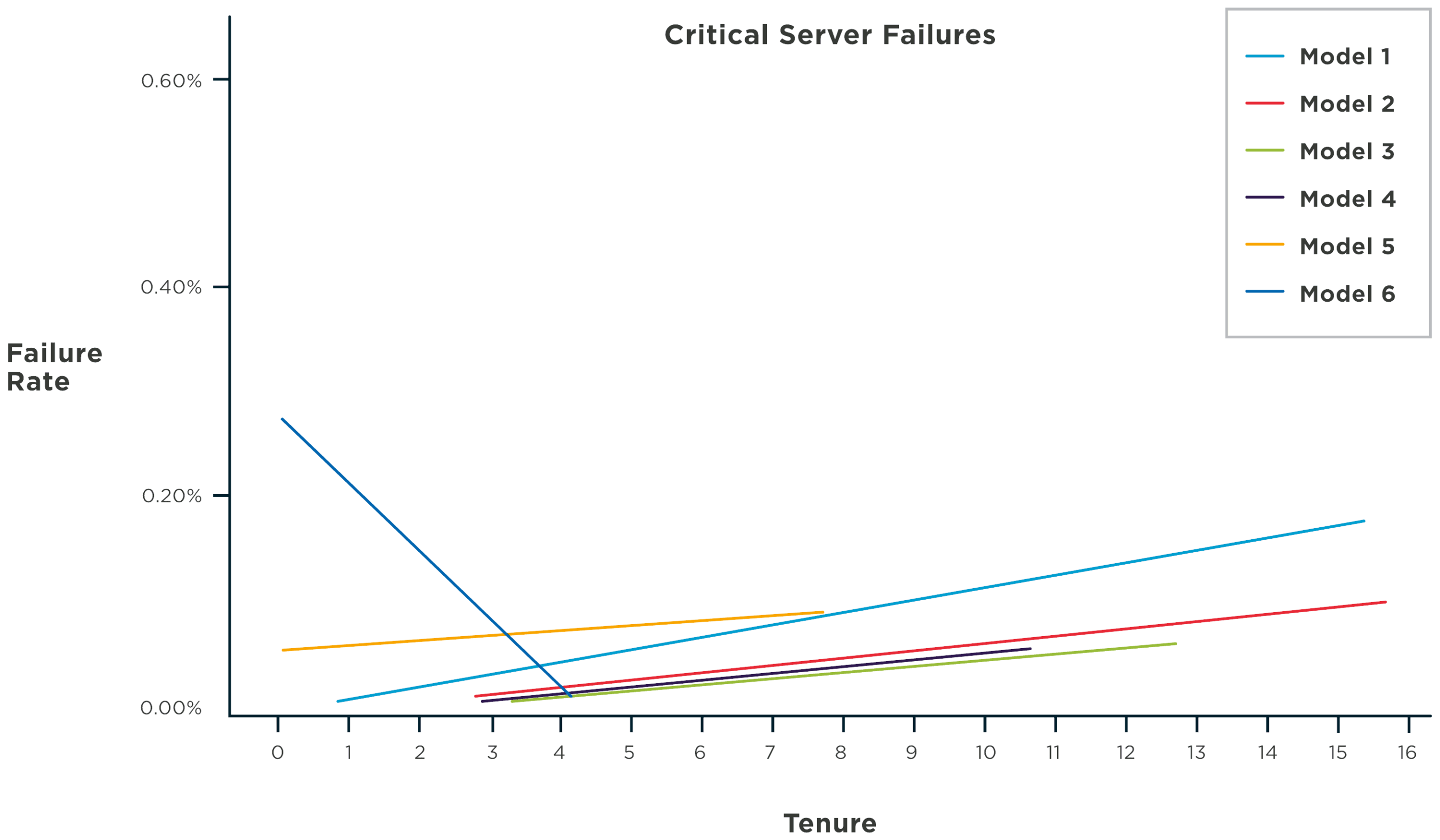 Data Centre Critical Server Failures Graph by Failure Rate & Tenure | Service Express