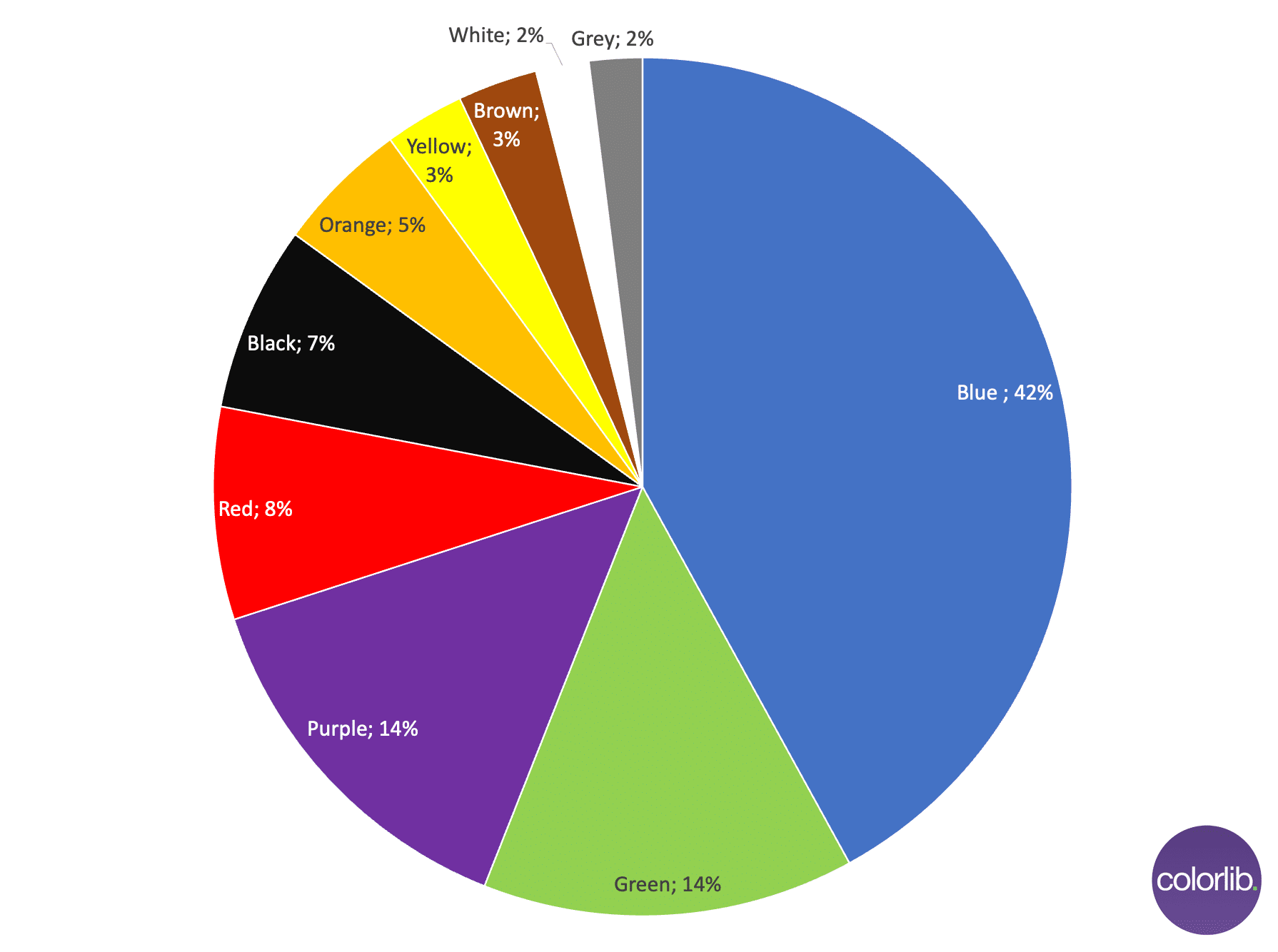 Most common favorite color