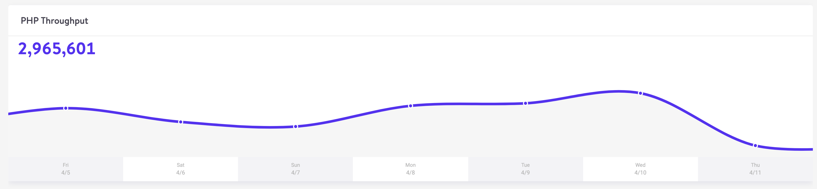 PHP throughput