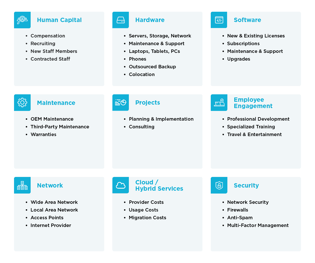 What is Included in an IT Budget? | Service Express
